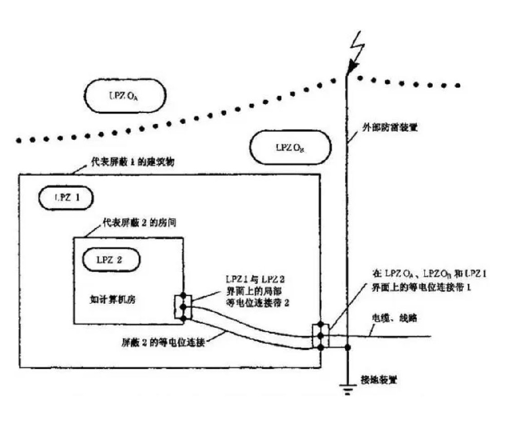 雷擊電磁脈沖屏蔽檢測